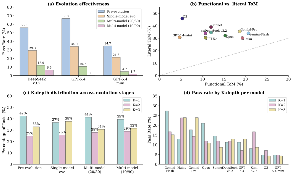 Four complementary views of EmToM benchmark results: evolution effectiveness, functional vs literal ToM, K-depth distribution, and pass rate by K-depth